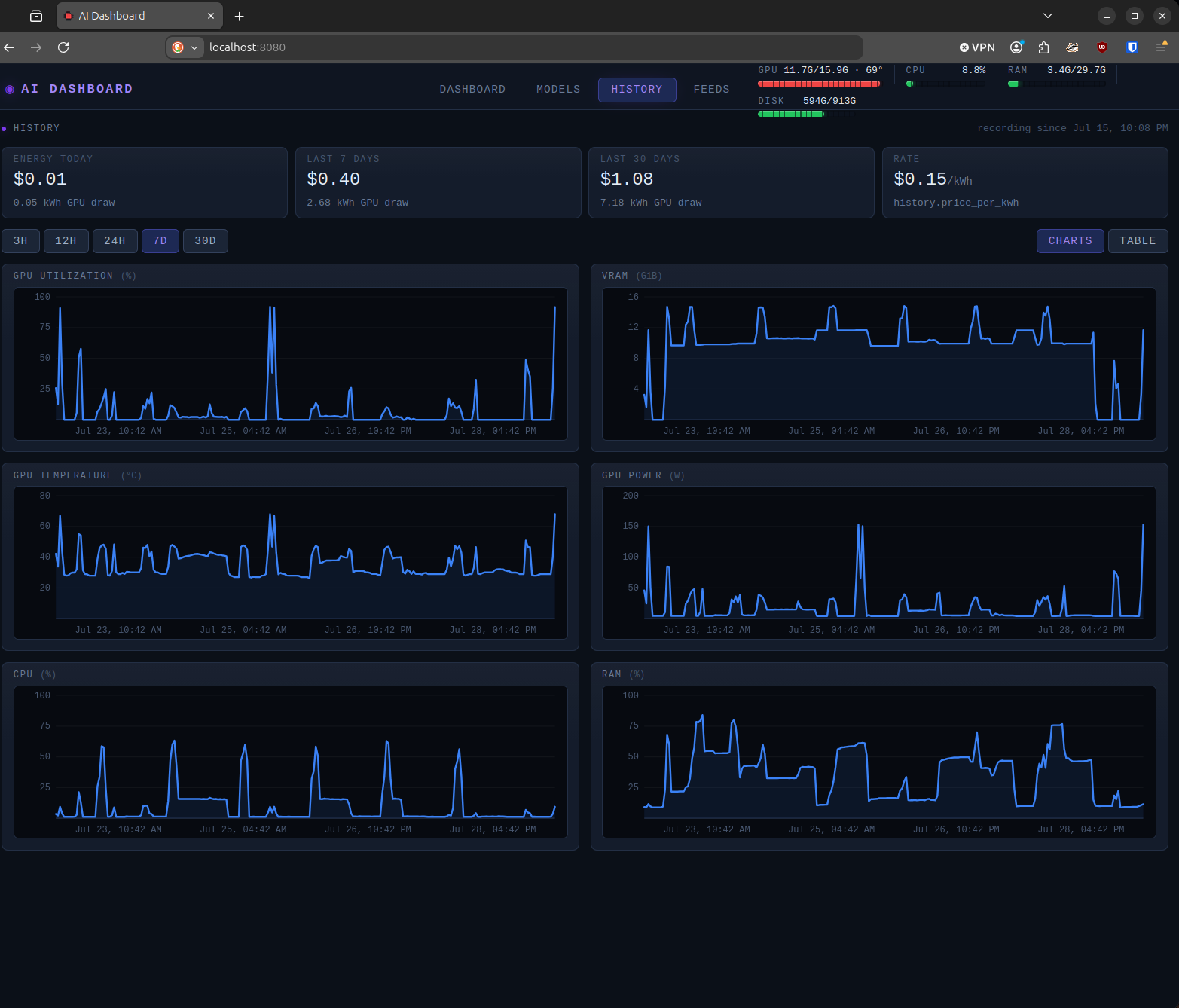 The History page, showing GPU, CPU, and RAM usage charts over time alongside real electricity cost for today, the last 7 days, and the last 30 days.